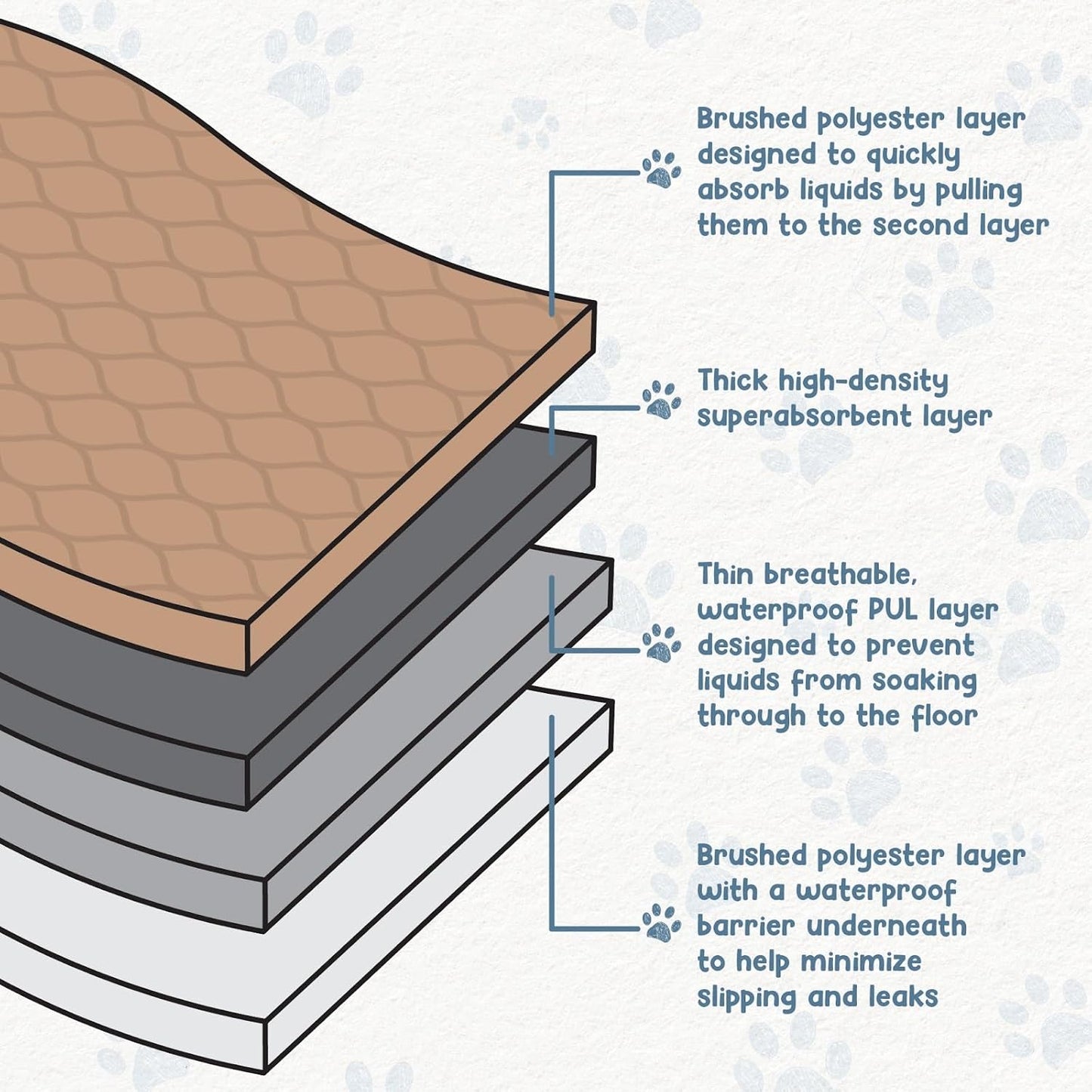 Premium Reusable Dog Pee Pads, Washable Waterproof Mat 60" x 60", Single Pack