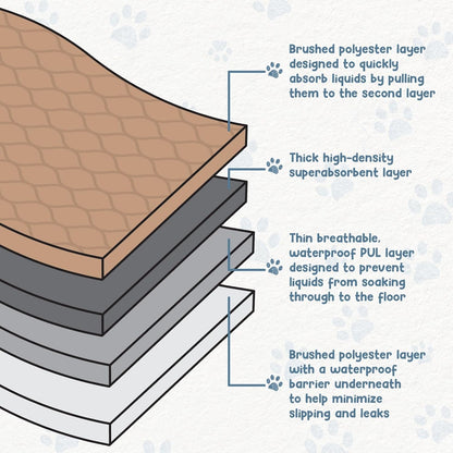 Premium Reusable Dog Pee Pads, Washable Waterproof Mat 60" x 60", Single Pack